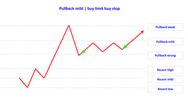 pullback mild buy limit buy stop en.jpg